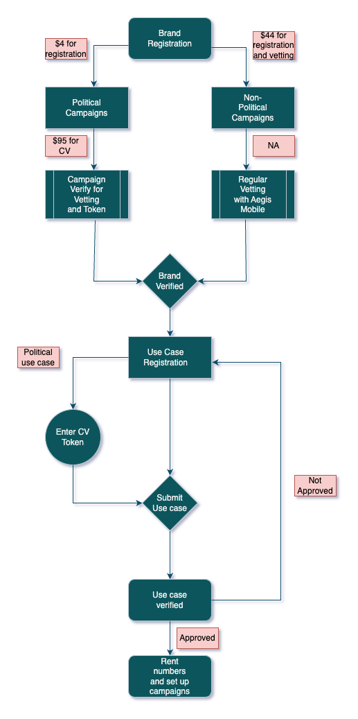 Basic 10DLC registration flow – CallHub Customer Support