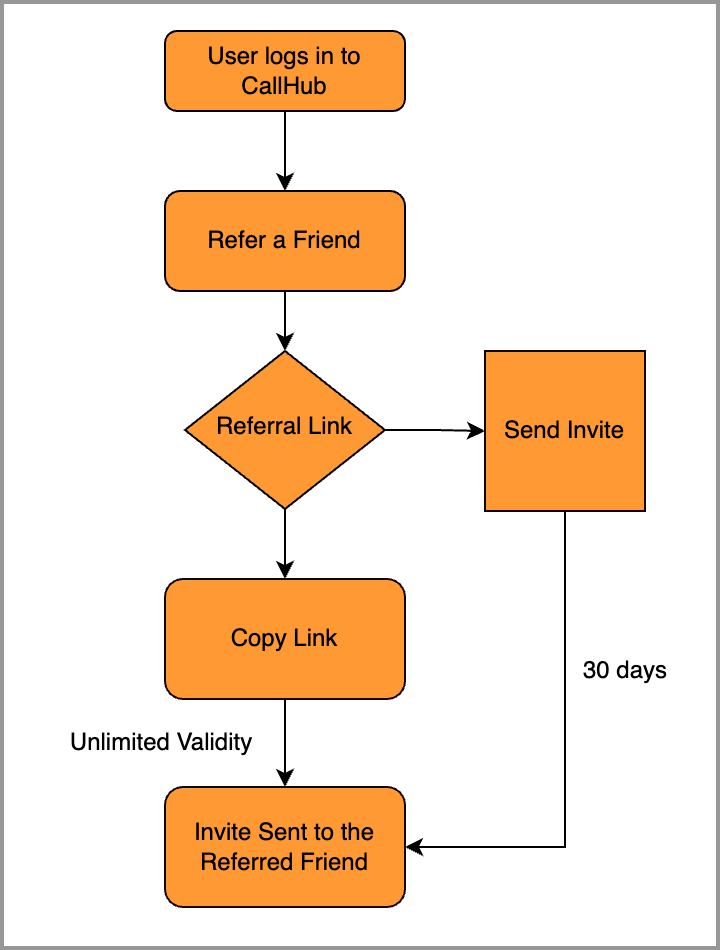 Referral Process Simplified Callhub Customer Support 3450