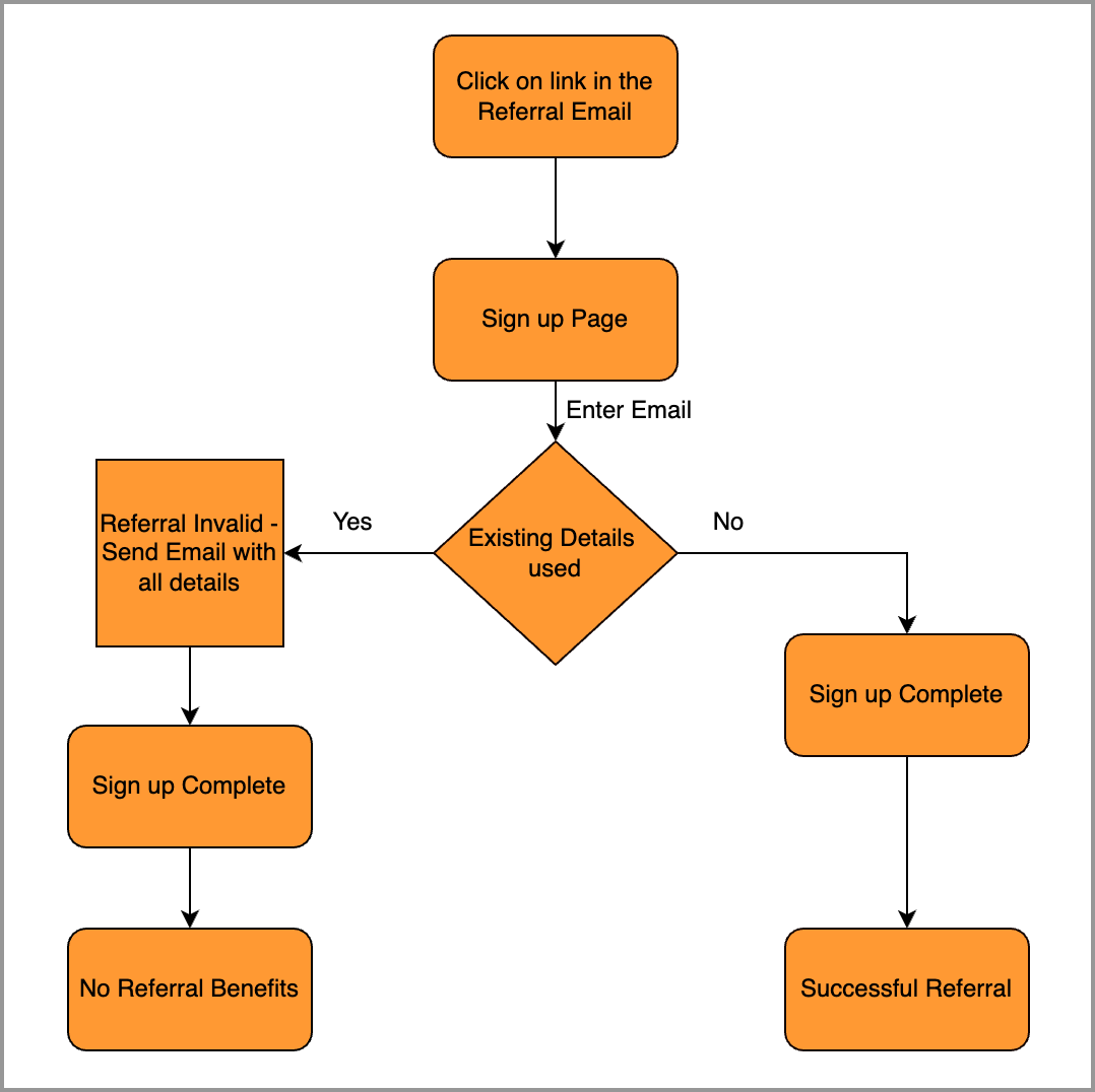 Referral Process Simplified – CallHub Customer Support